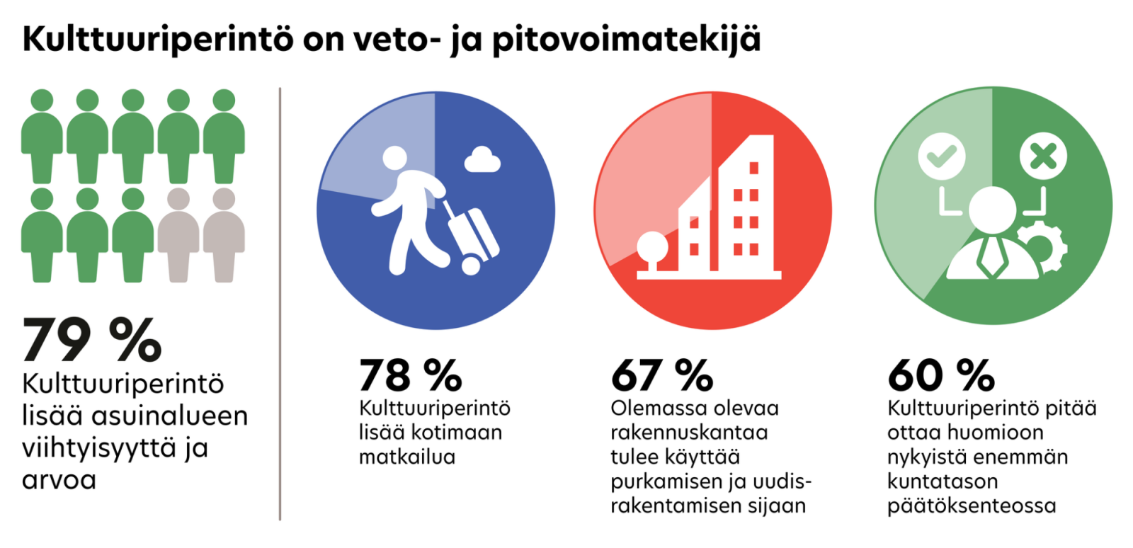 Kulttuuriperinto on veto ja pitovoimatekija