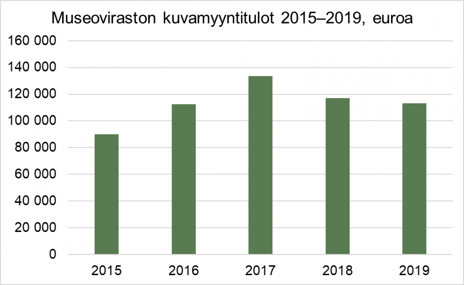 Museoviraston Kuvamyyntitulot Museoviraston Kuvamyyntitulot