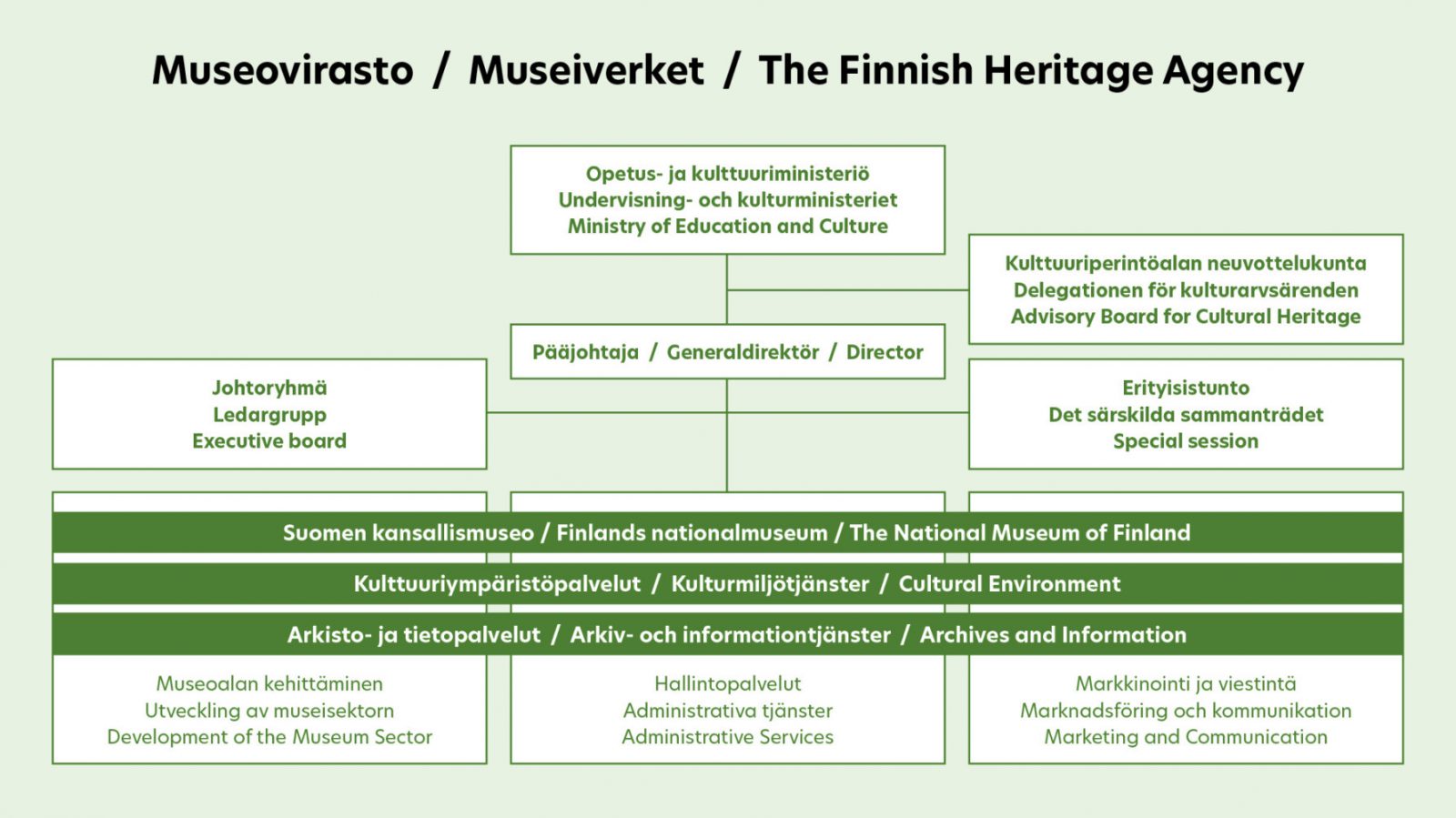 Museoviraston Organisaatiokaavio 2020 Museoviraston Organisaatiokaavio 2020