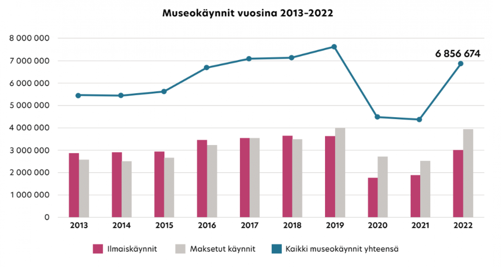 Graafi museokäynneistä vuonna 2022. Graafi museokäynneistä vuonna 2022.