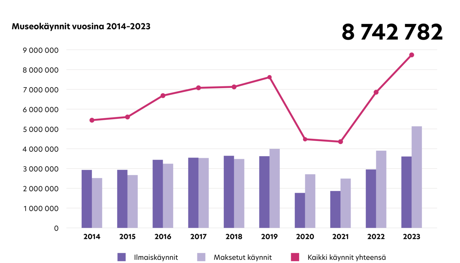 Pylväs- ja viivakaavion yhdistelmä. Määrät kasvavat tasaisesti vuoteen, mutta vuosina 2020 ja 2021 näkyy merkittävä pudotus. Vuodesta 2022 alkaen määrät kasvavat jälleen samalla tahdilla kuin ennen vuosia 2020 ja 2021. Pylväs- ja viivakaavion yhdistelmä. Määrät kasvavat tasaisesti vuoteen, mutta vuosina 2020 ja 2021 näkyy merkittävä pudotus. Vuodesta 2022 alkaen määrät kasvavat jälleen samalla tahdilla kuin ennen vuosia 2020 ja 2021.