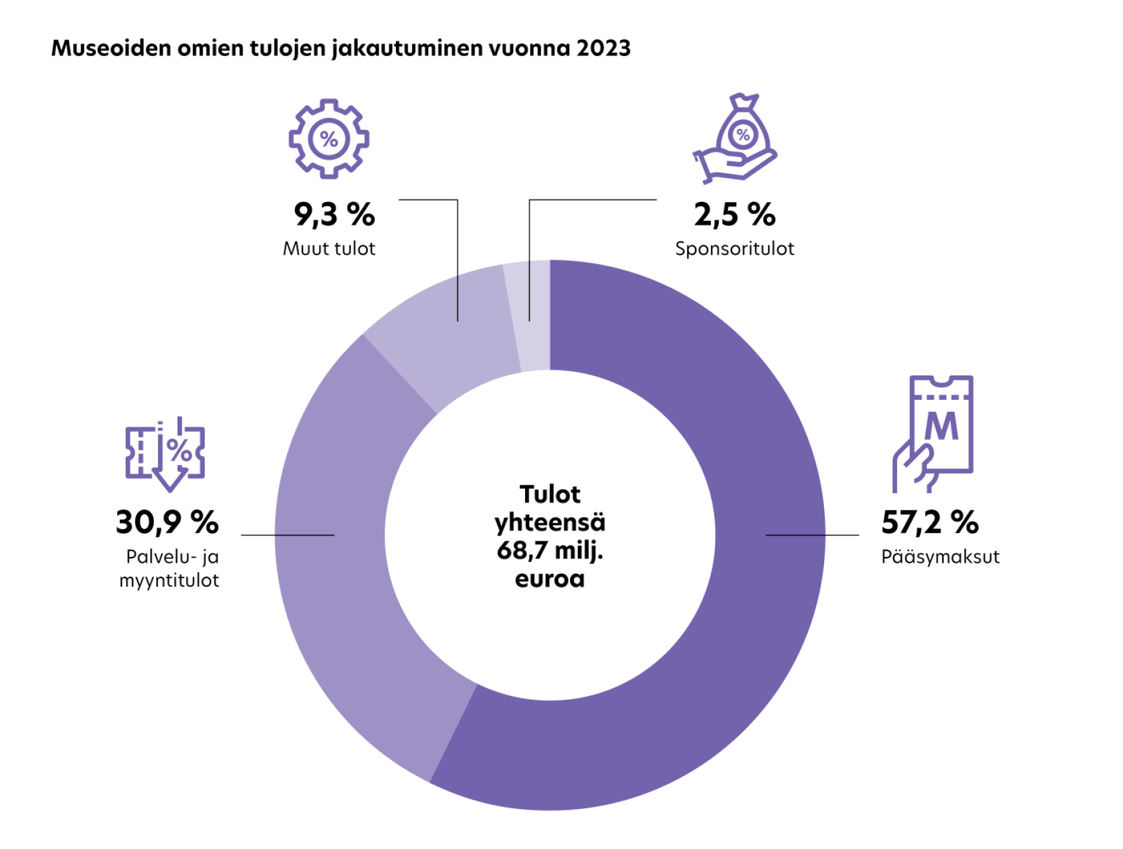 Ympyräkaavio: Pääsymaksut 57,2 prosenttia. Palvelu- ja myyntitulot 30,9 prosenttia. Sponsoritulot 2,5 prosenttia. Muut tulot 9,3 prosenttia. Ympyräkaavio: Pääsymaksut 57,2 prosenttia. Palvelu- ja myyntitulot 30,9 prosenttia. Sponsoritulot 2,5 prosenttia. Muut tulot 9,3 prosenttia.
