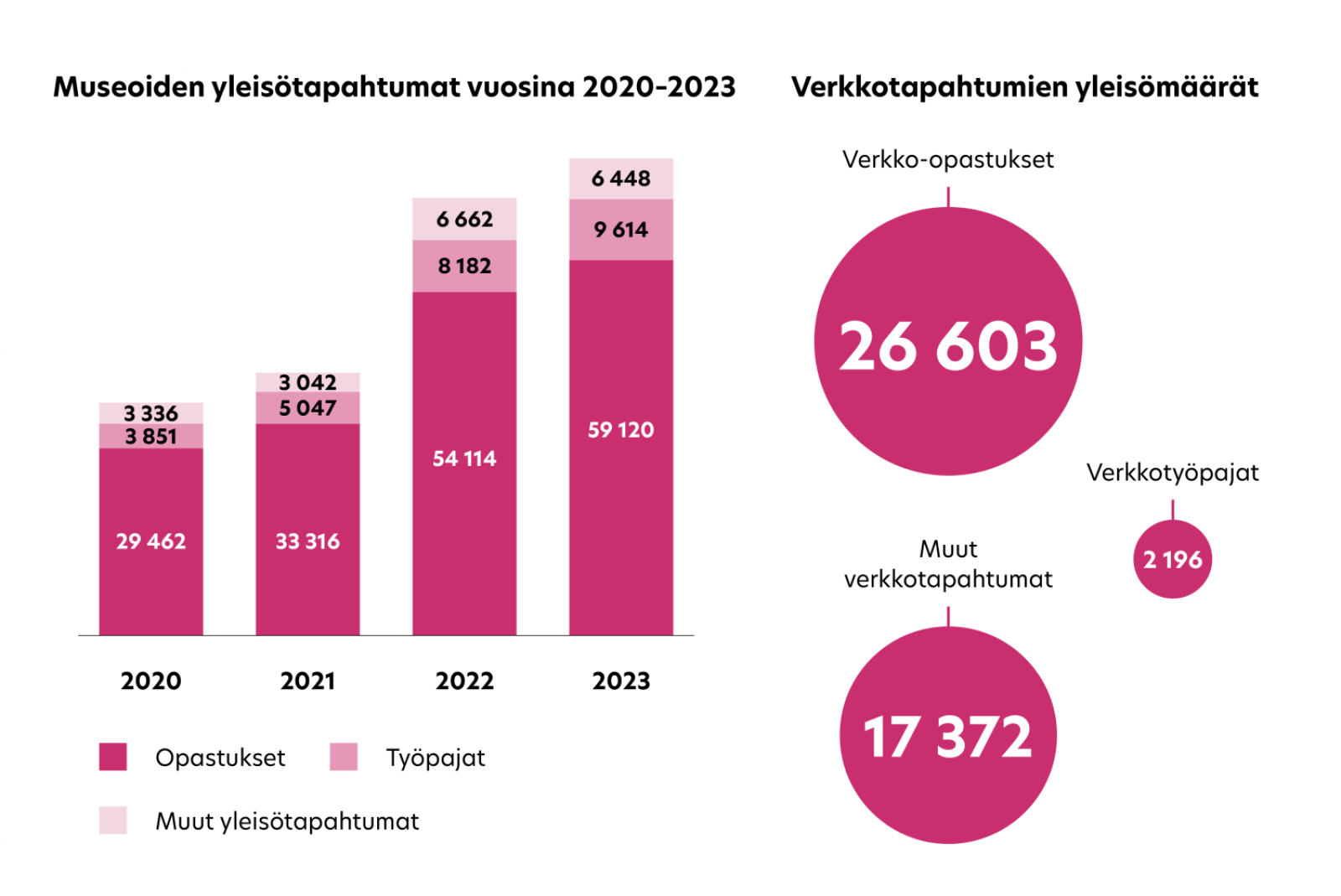 Pylväskaavio, jossa vuodet 2020 ja 2021 ovat kolmanneksen matalampia kuin vuodet 2022 ja 2023. Vieressä palloissa seuraavat luvut: verkko-opastukset 26 603, verkkotyöpajat 2 196 sekä muut tapahtumat 17 371. Pylväskaavio, jossa vuodet 2020 ja 2021 ovat kolmanneksen matalampia kuin vuodet 2022 ja 2023. Vieressä palloissa seuraavat luvut: verkko-opastukset 26 603, verkkotyöpajat 2 196 sekä muut tapahtumat 17 371.
