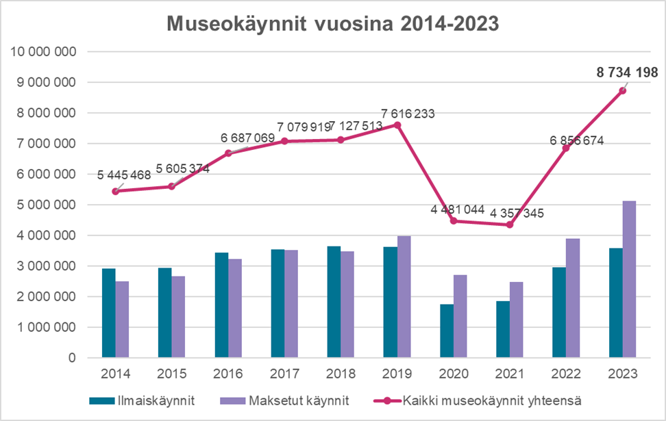 Museokäynnit vuosina 2014–2023