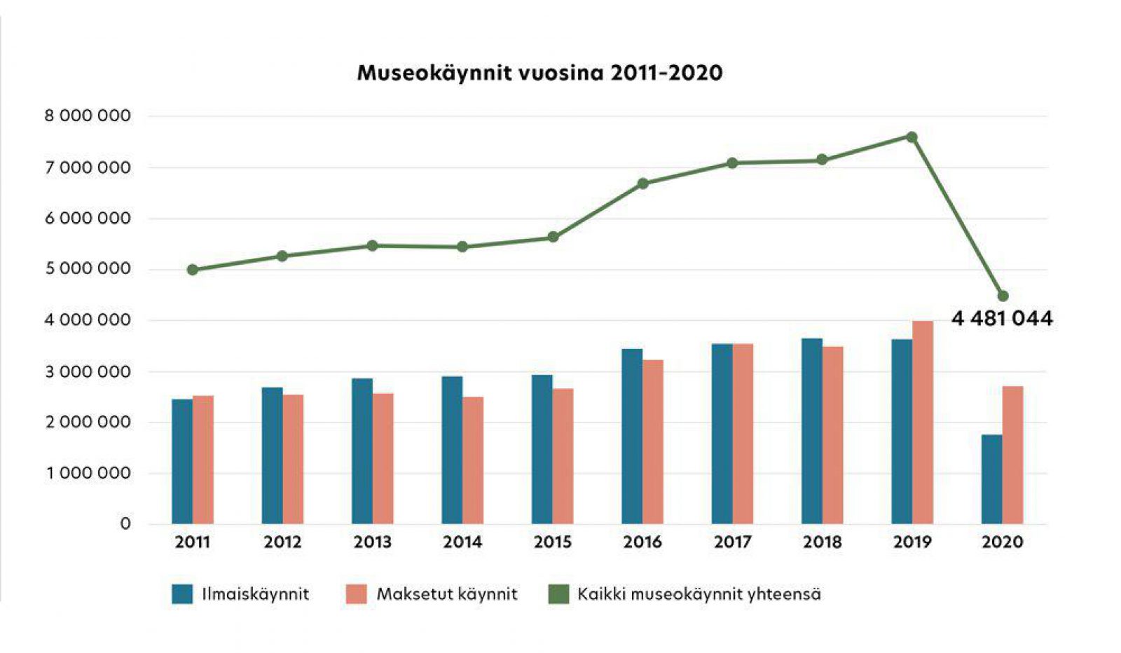 Graafi museoiden käyntimääristä vuosina 2011-2020. Graafi museoiden käyntimääristä vuosina 2011-2020.