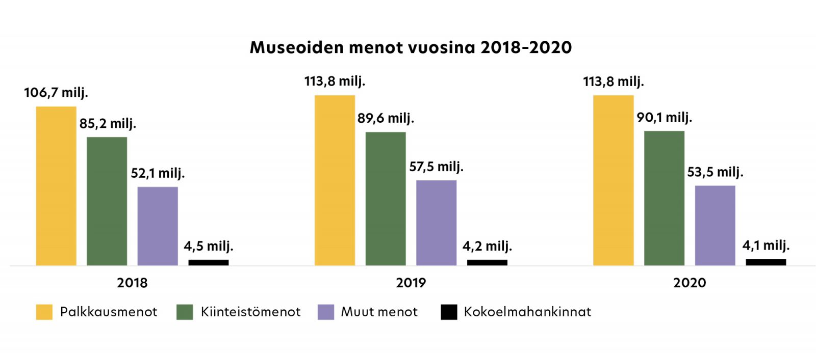 Graafi museoiden menoista vuosina 2018-2020. Graafi museoiden menoista vuosina 2018-2020.