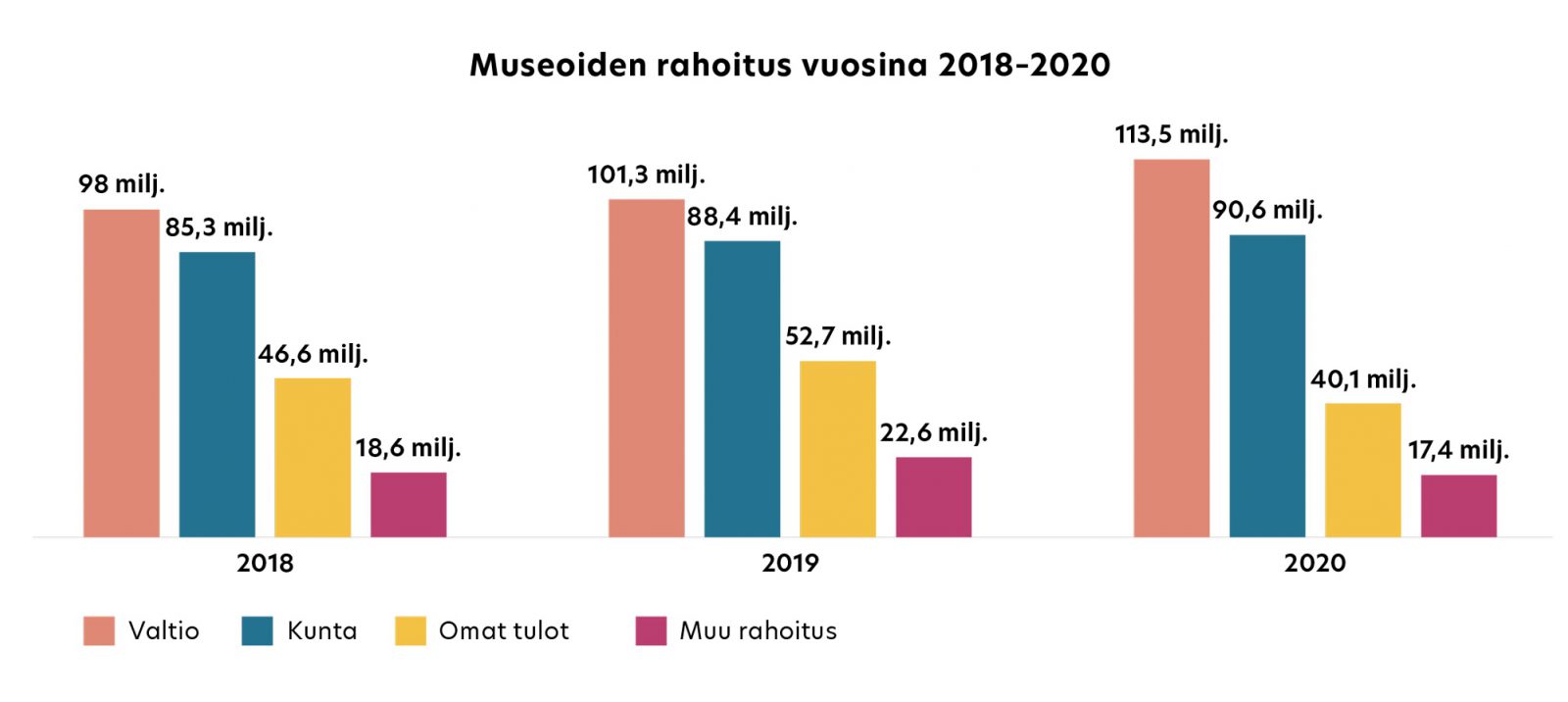 Graafi museoiden rahoituksesta vuosina 2018-2020. Graafi museoiden rahoituksesta vuosina 2018-2020.