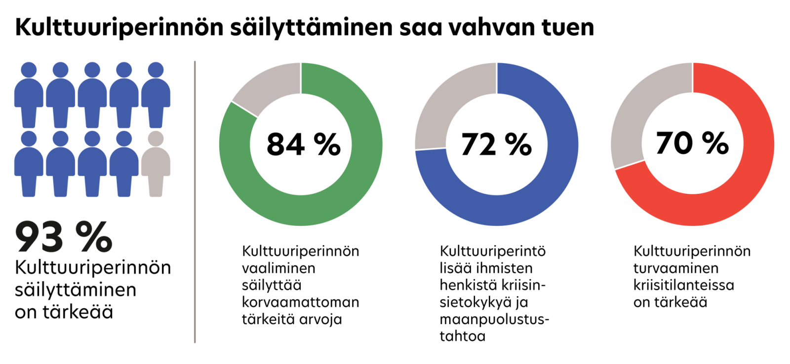 Kulttuuriperinnon sailyttaminen saa vahvan tuen